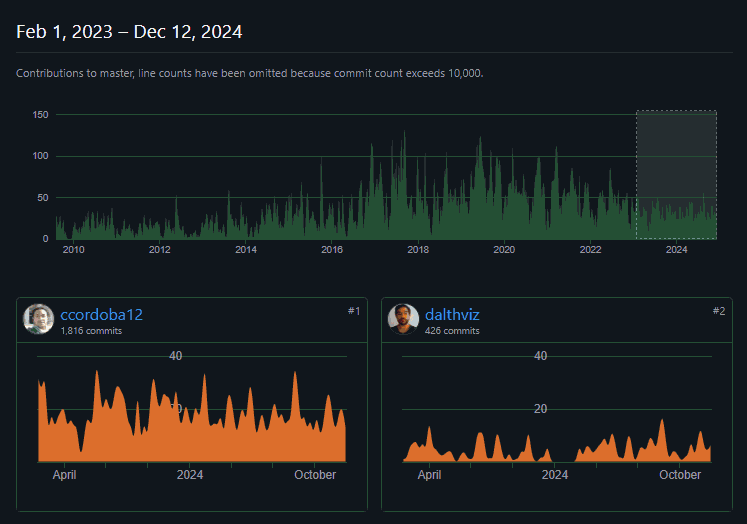 The Spyder Contributions page on GitHub, showing a graph of all contributions over time, and Daniel highlighted as the number two contributor between Feb 1 2023 and the present, after lead maintainer Carlos Cordoba